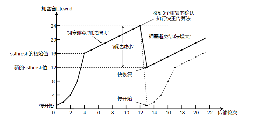 快恢复算法的实现过程
