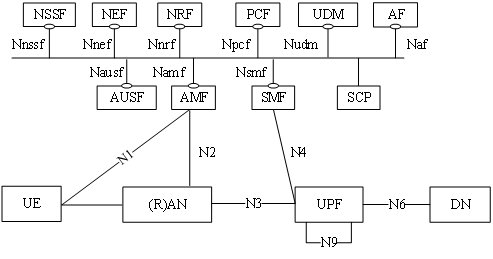 5g system architecture