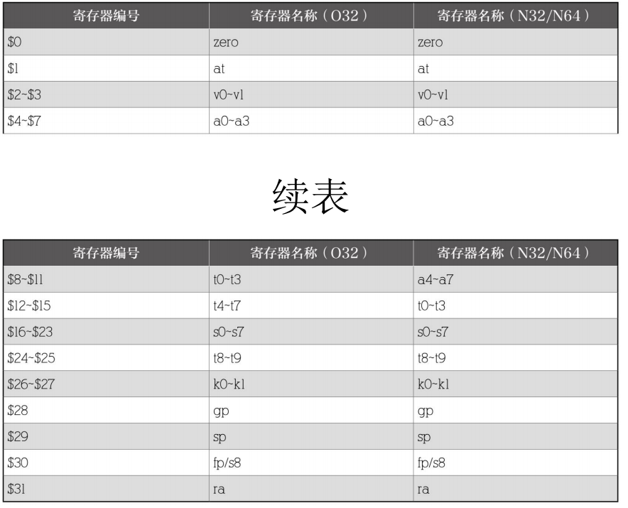 龙芯（ mips ）处理器的寄存器使用约定