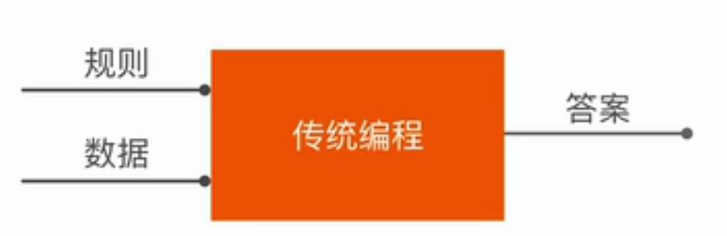 人工编写检测规则