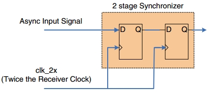 倍频时钟同步器