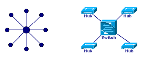 计算机网络：常见网络拓扑结构