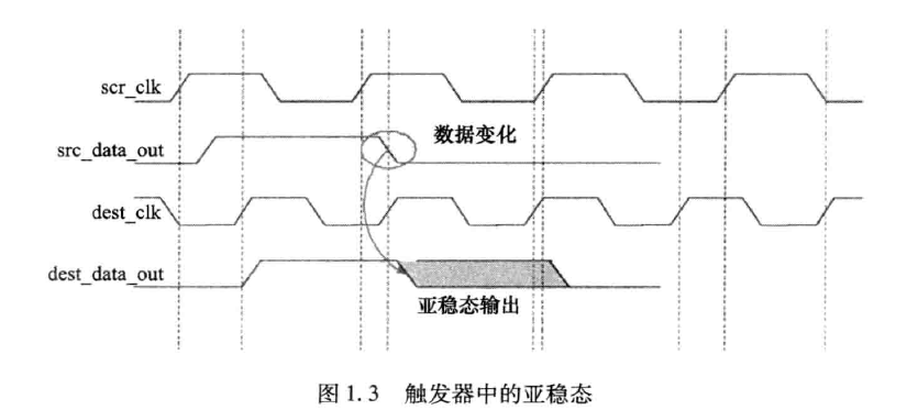 触发器中的亚稳态
