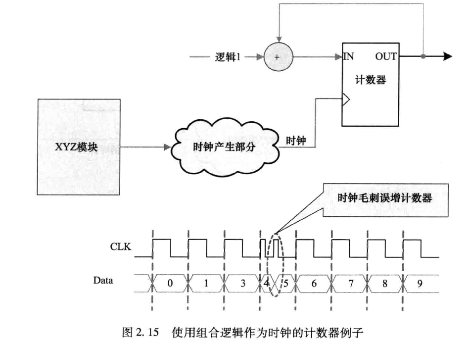 内部产生时钟例子