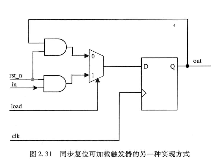 同步复位可能产生的电路结构