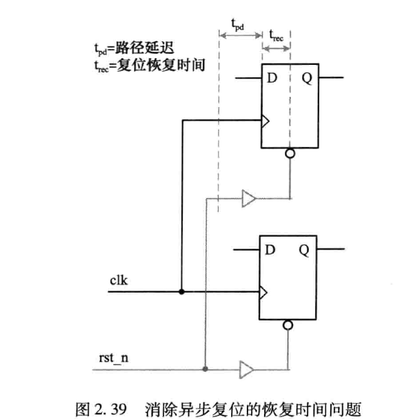 消除异步复位的恢复时间问题
