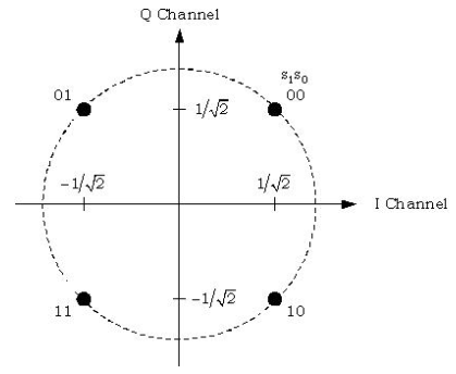 QPSK调制的星座图