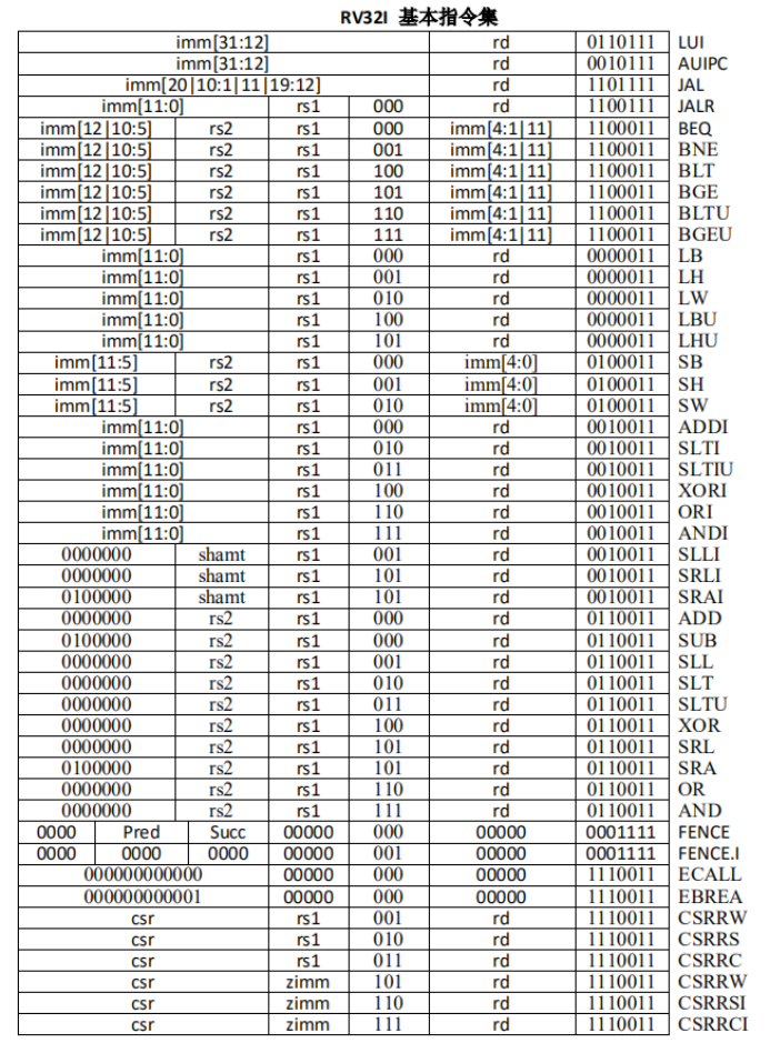 RV32I基本指令集