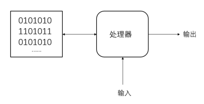 计算机组成模型