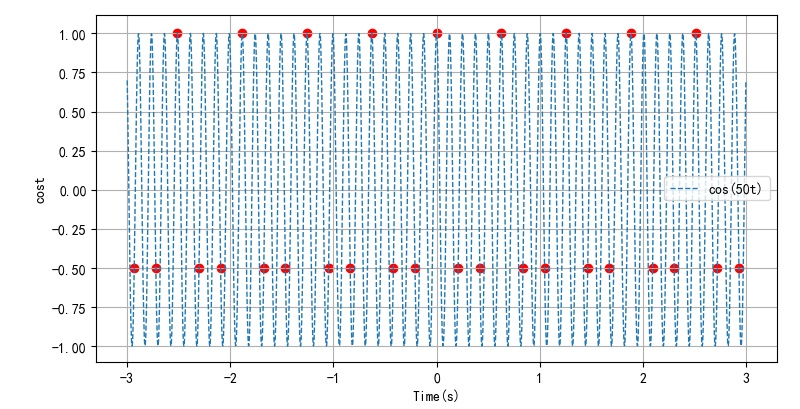 ▲ 图1.3 振荡信号以及对应的采样数据点