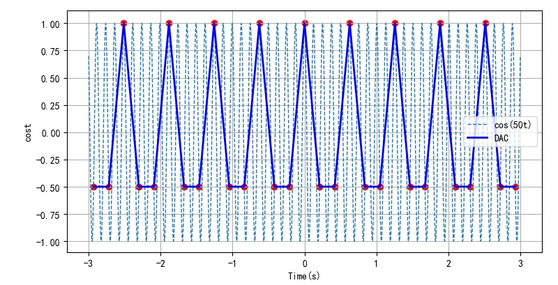 ▲ 图1.5 一阶保持DAC输出波形