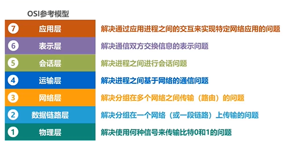 OSI参考模型