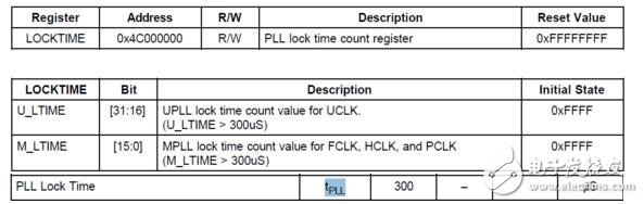 时钟分频原理详解