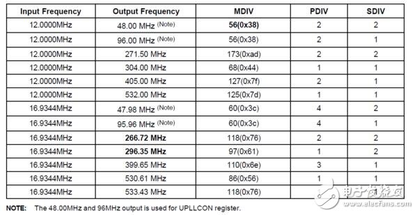 时钟分频原理详解