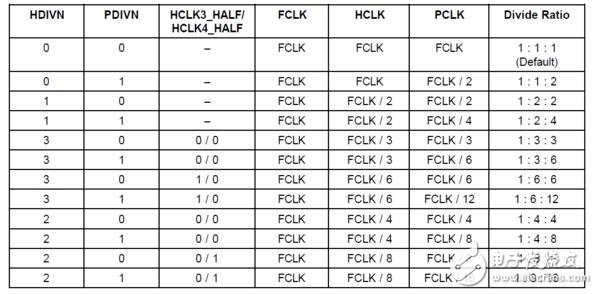 时钟分频原理详解