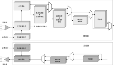 FPGA系统设计原则和技巧之：FPGA系统设计的3种常用IP模块