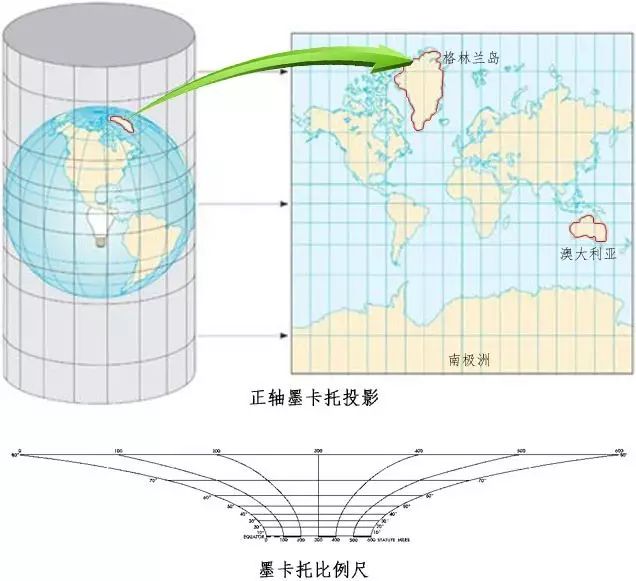 正轴墨卡托投影示意图