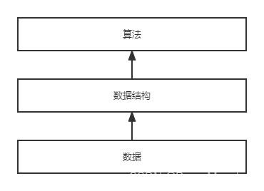 关于数据结构与算法的一些见解