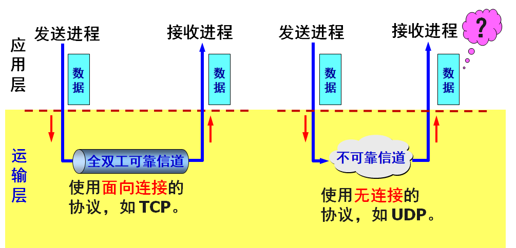 [外链图片转存失败,源站可能有防盗链机制,建议将图片保存下来直接上传(img-75ngZgLW-1630814081273)(运输层.assets/image-20210827102851028.png)]
