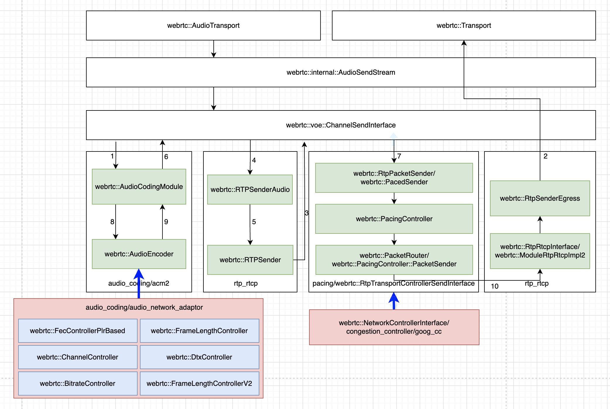 WebRTC Audio Send Pipeline