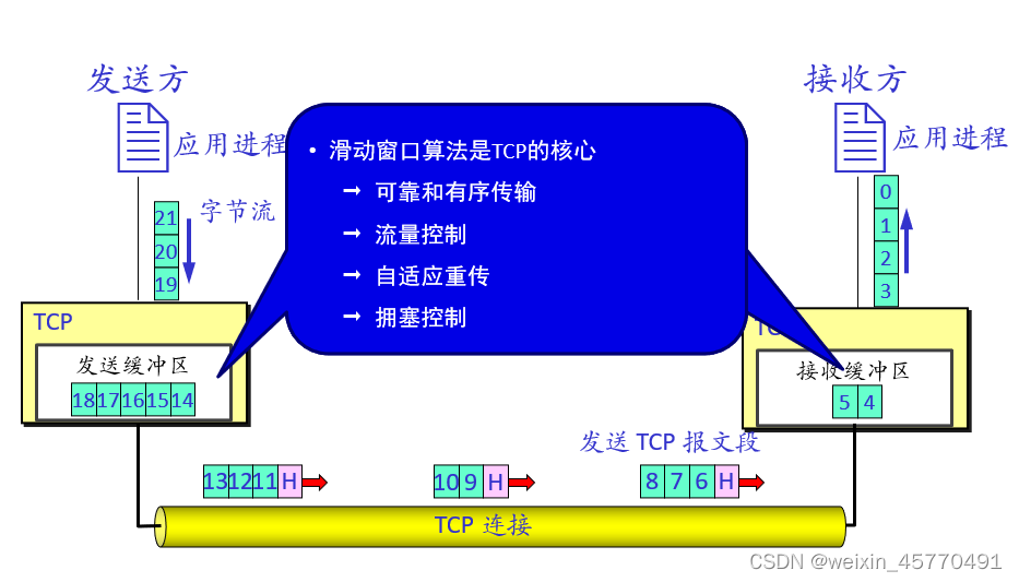 TCP传输简单图示