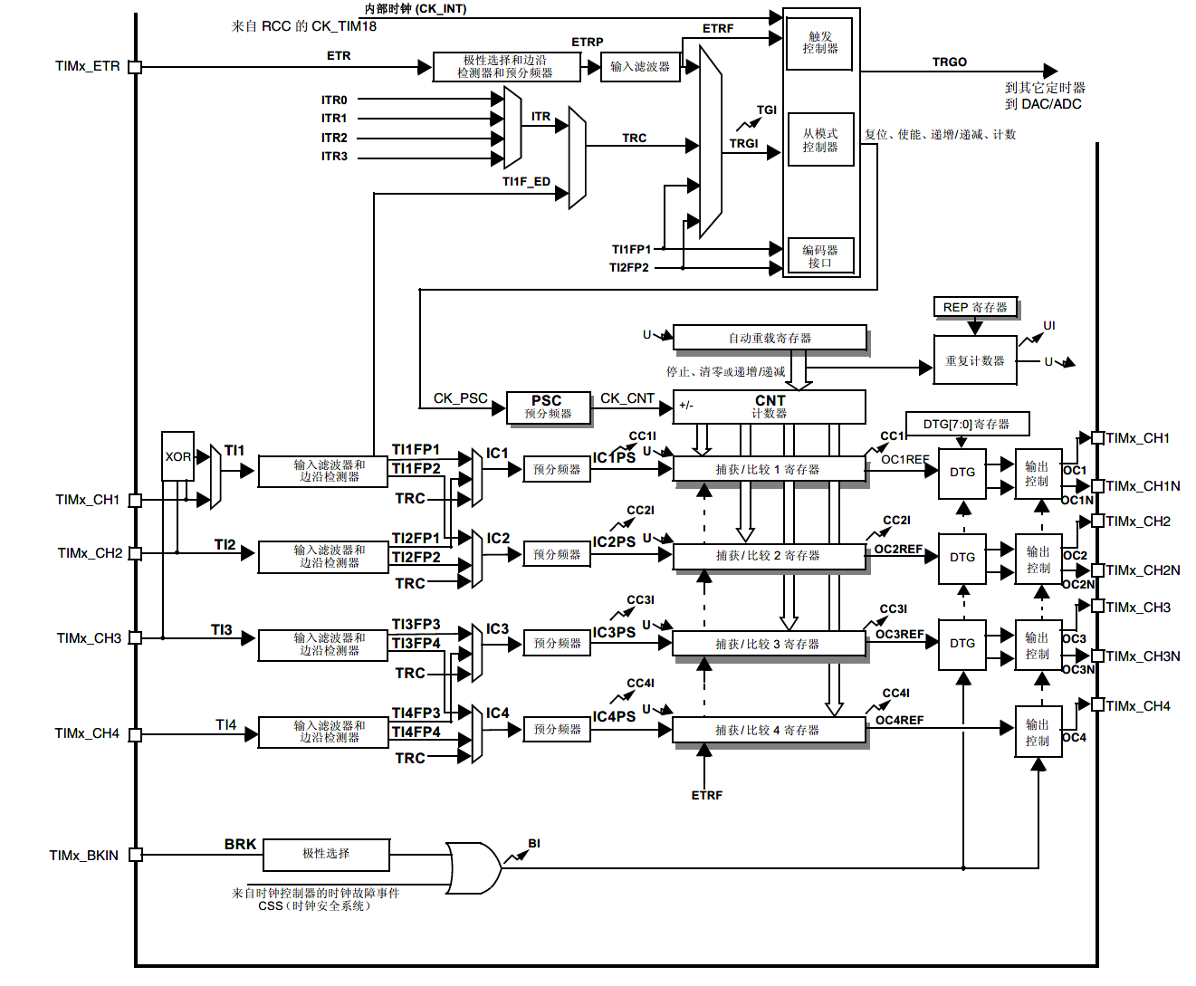 高级定时结构框图