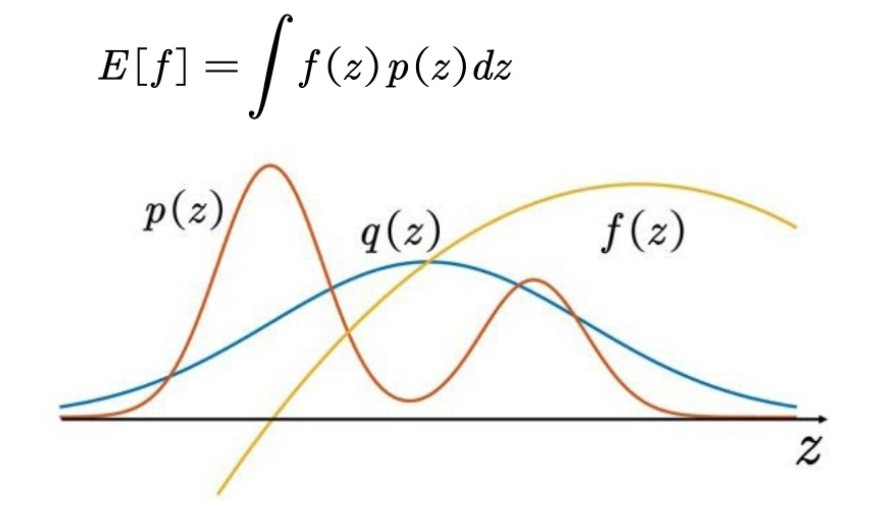图4.6 重要性采样
