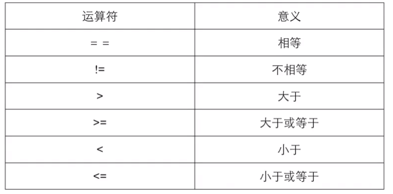 - if(){}else if(){}else{} 如果满足判断条件1，执行代码块1，否则再次进行判断条件2是否满足，如果满足执行代码块2，不满足执行代码块3。if后面可以跟无数个else if语句，用法一样