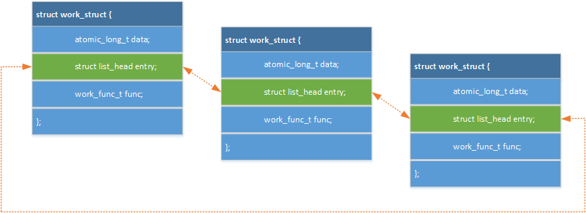 struct work_struct示意图