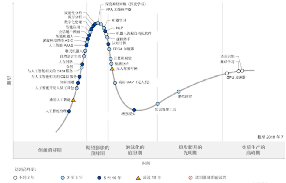 技术成熟度曲线
