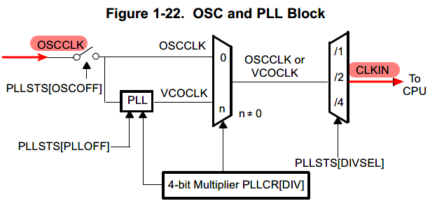OSC和PLL模块Page=58