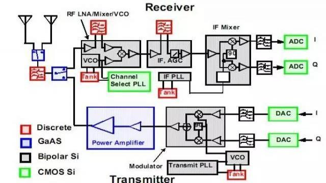 3分钟学习下射频放大器基础知识