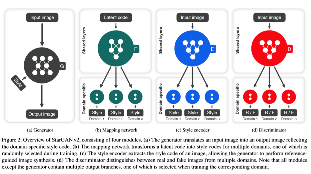 [外链图片转存失败,源站可能有防盗链机制,建议将图片保存下来直接上传(img-voprFR4N-1592552049296)(star_gan_v2.assets/image-20200619141708306.png)]