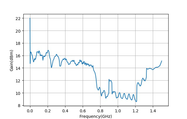 ▲ 输入0dBm，测量模块的最大输出功率