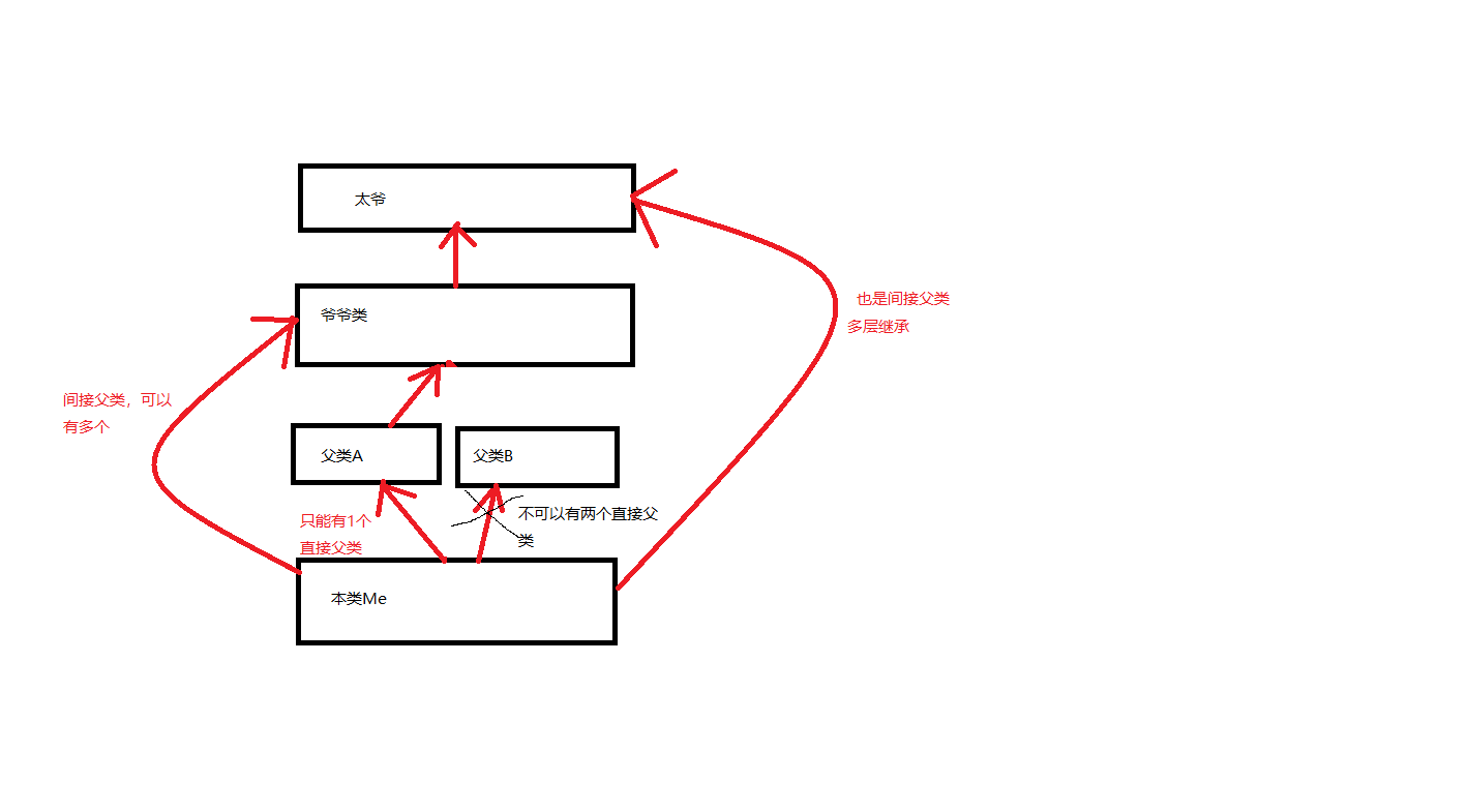 继承模型及其注意问题图解