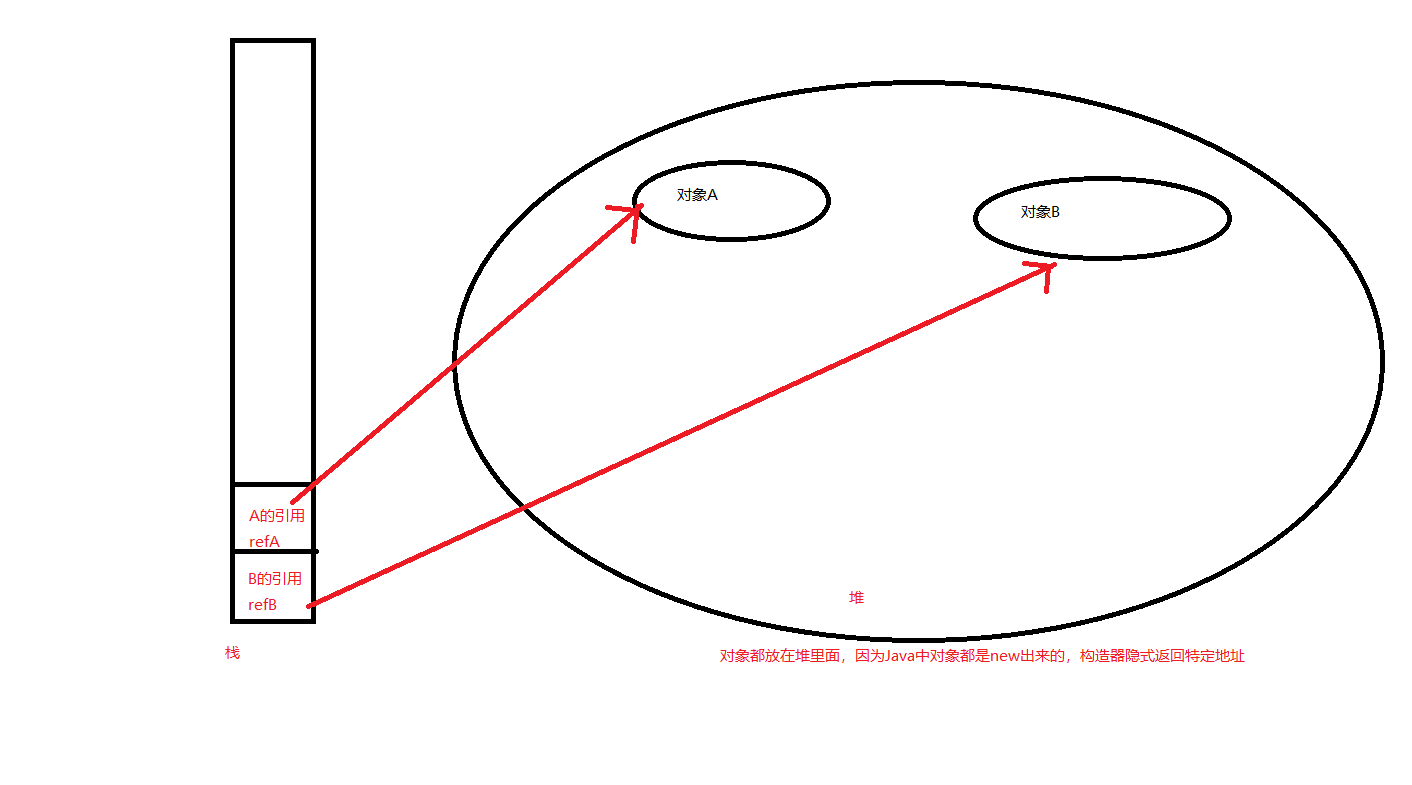 对象引用与栈模型