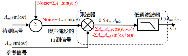 基本思想示意图