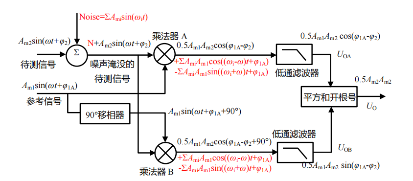 双相位法示意图