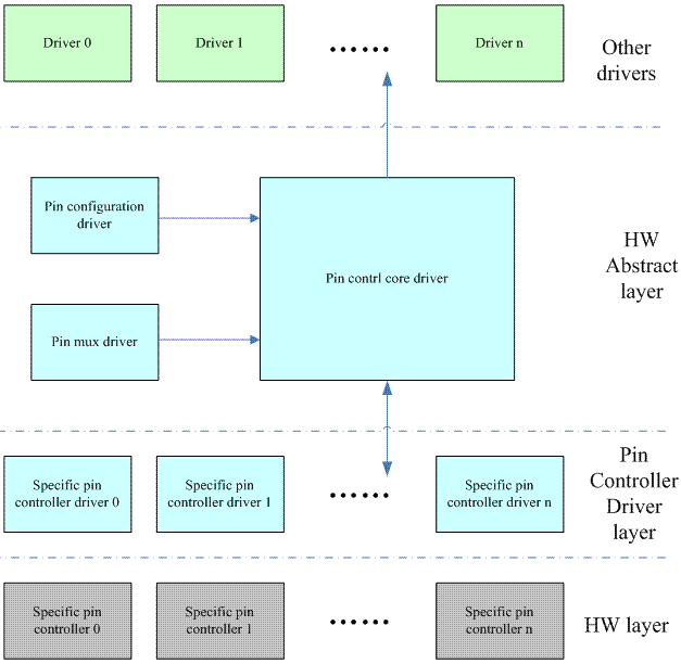 [外链图片转存失败,源站可能有防盗链机制,建议将图片保存下来直接上传(img-wHVoItYO-1619337100409)(linux驱动.assets/image-20210419094412173.png)]