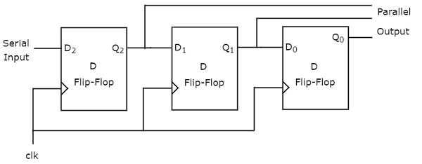 3位串行输出并行输出移位寄存器示意图