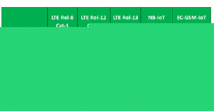 蜂窝物联网技术一览-Cat-1,Cat-0,Cat-M1,NB-IoT