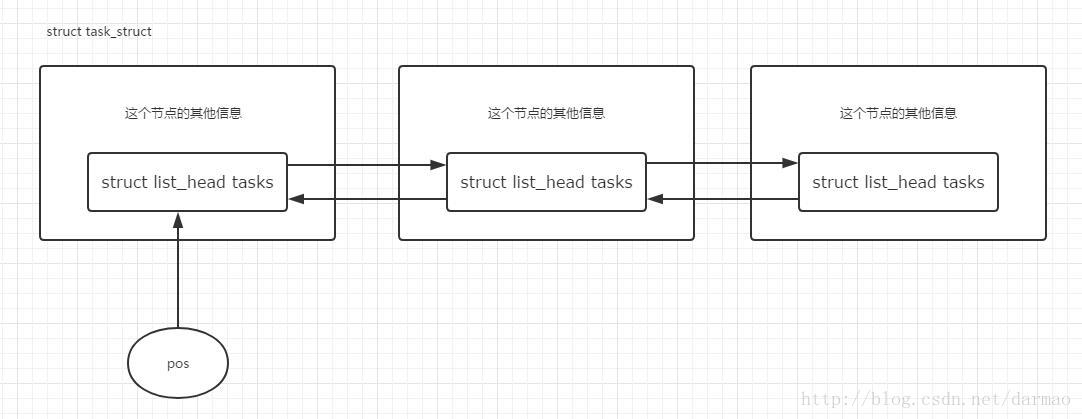 进程的task_struct链表