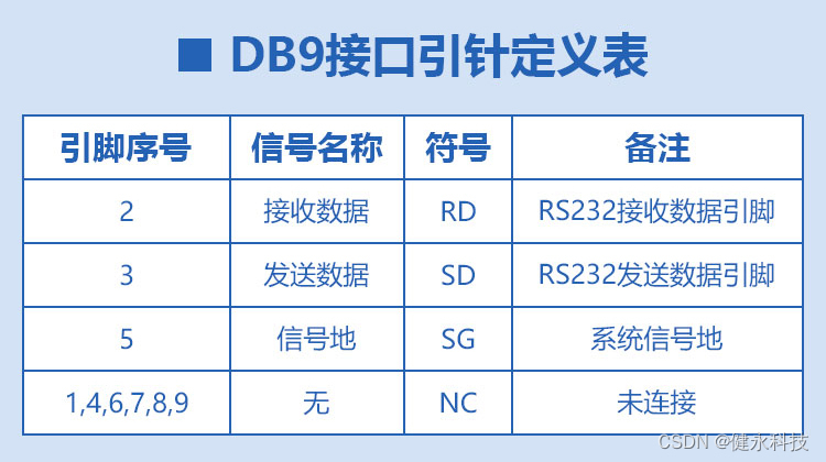 DB9接口引针定义表