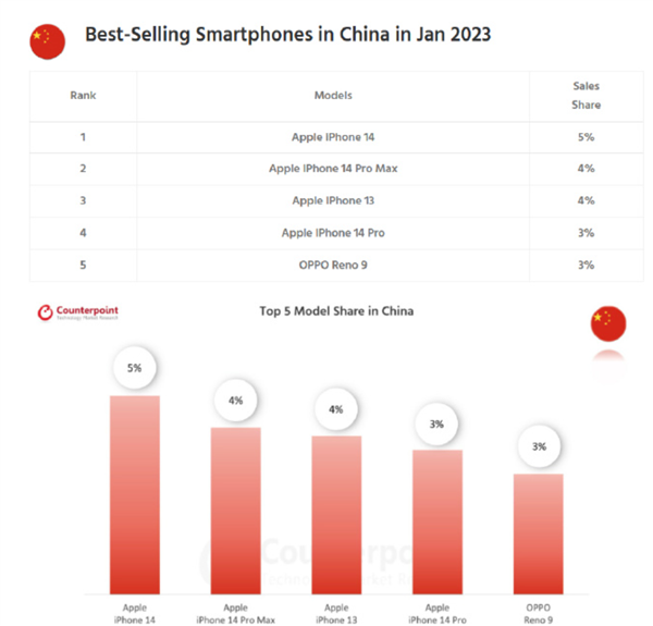 万元买手机很难吗?中美日韩等1月销量top 5:iphone完爆安卓