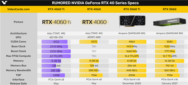 rtx 4060 ti、rtx 4060严重缩水：除了显存 还有一点没法看