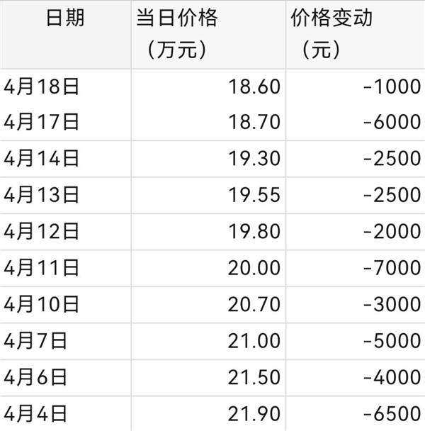 电池级碳酸锂价格跌破20万/吨!十年后电动车价格再跌一半有戏