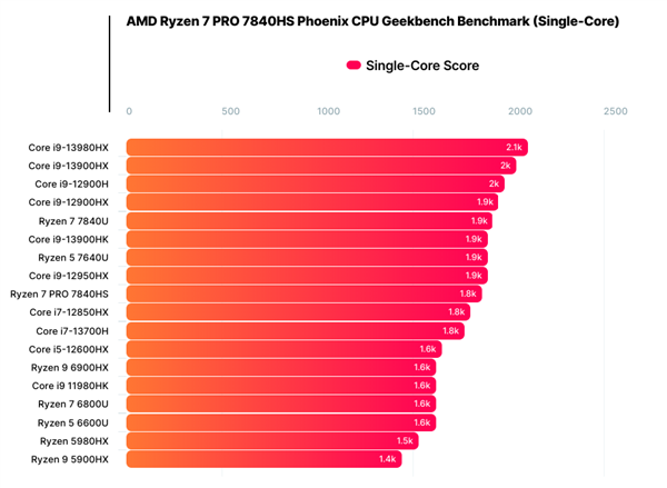 amd 4nm zen4两款新u连曝：35w掀翻45w zen3 