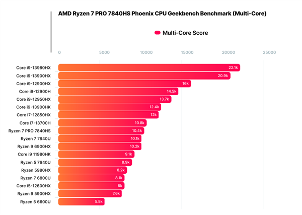 amd 4nm zen4两款新u连曝：35w掀翻45w zen3 
