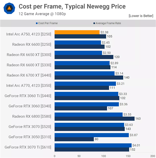 最佳显卡性价比不再是amd了：intel yes崛起 a750同价位无敌