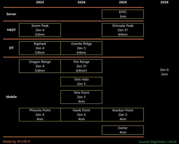 底层推倒重构！amd zen5处理器全家桶就位：可以攒钱了